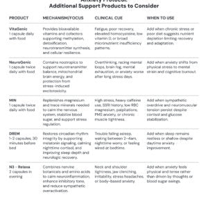 Anxiety Protocol